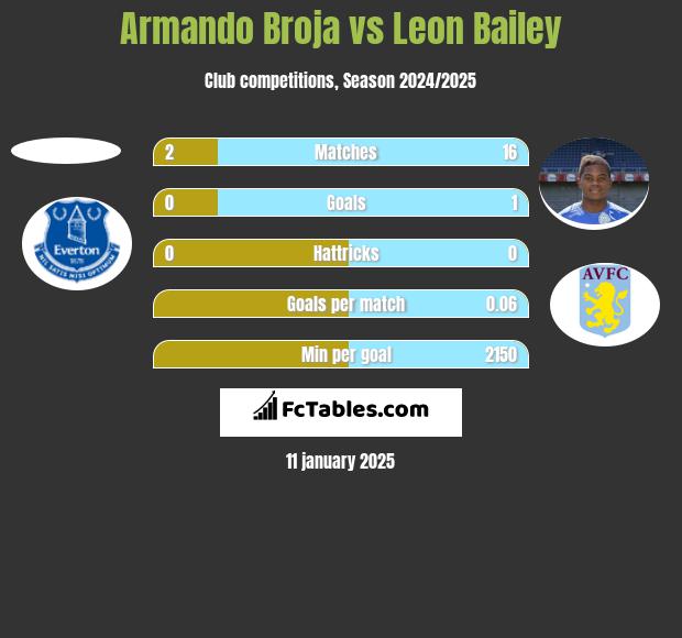 Armando Broja vs Leon Bailey h2h player stats