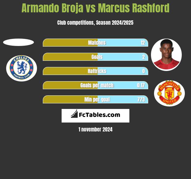 Armando Broja vs Marcus Rashford h2h player stats