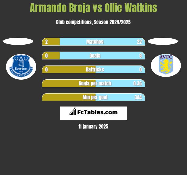 Armando Broja vs Ollie Watkins h2h player stats