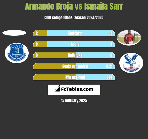 Armando Broja vs Ismaila Sarr h2h player stats