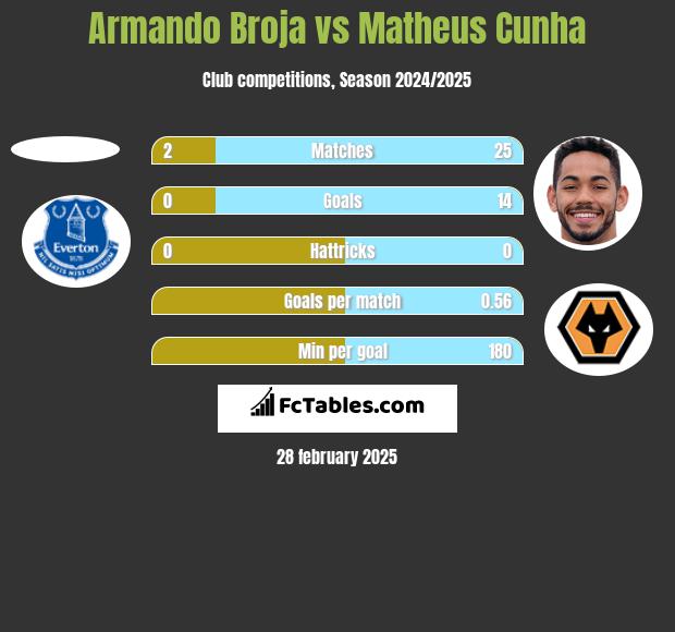 Armando Broja vs Matheus Cunha h2h player stats