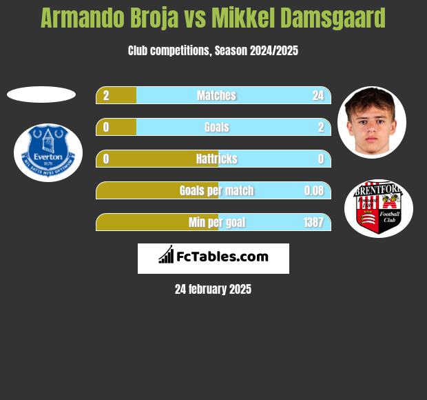 Armando Broja vs Mikkel Damsgaard h2h player stats