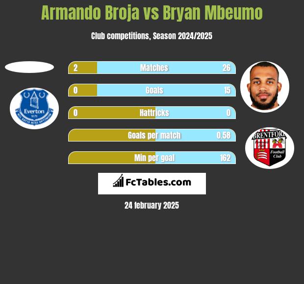 Armando Broja vs Bryan Mbeumo h2h player stats