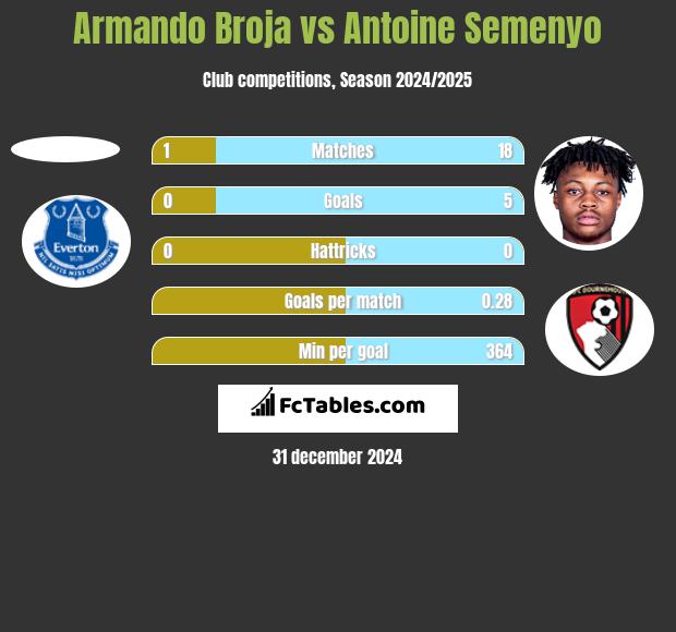 Armando Broja vs Antoine Semenyo h2h player stats