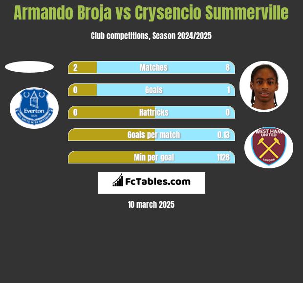 Armando Broja vs Crysencio Summerville h2h player stats