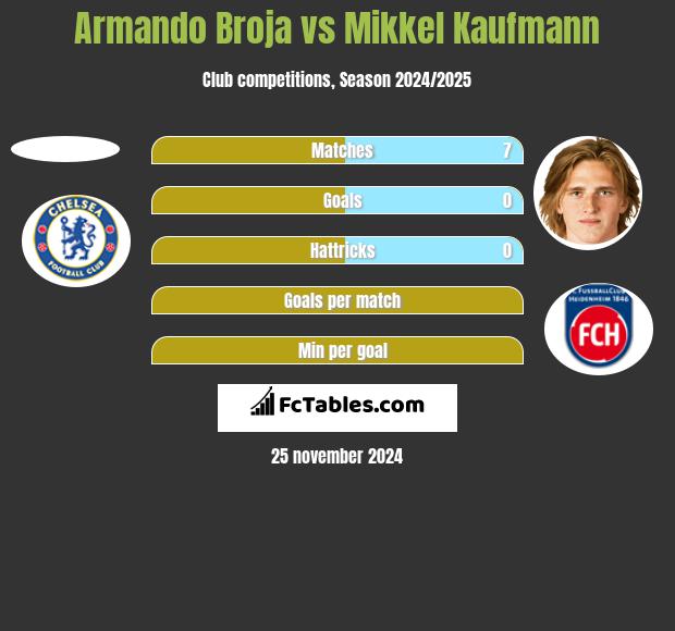 Armando Broja vs Mikkel Kaufmann h2h player stats