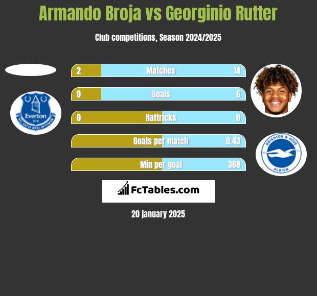 Armando Broja vs Georginio Rutter h2h player stats