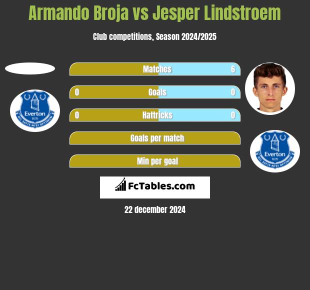 Armando Broja vs Jesper Lindstroem h2h player stats