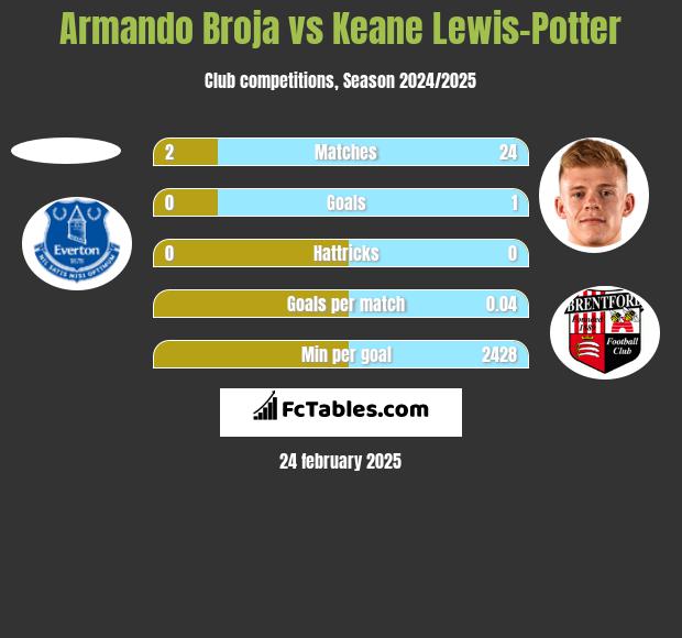 Armando Broja vs Keane Lewis-Potter h2h player stats