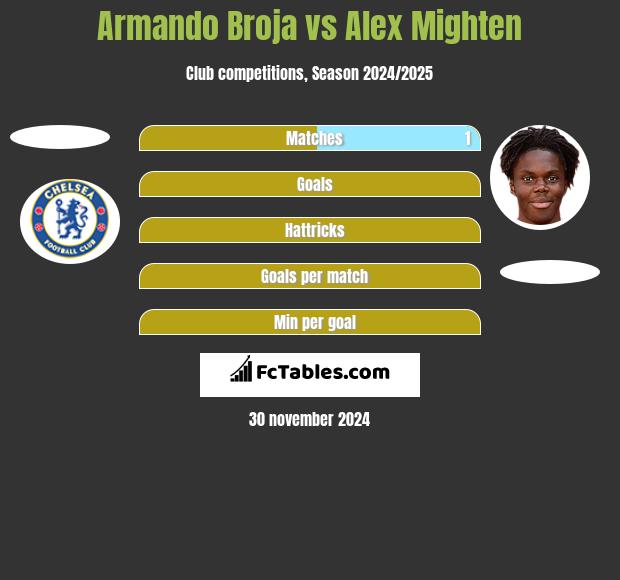 Armando Broja vs Alex Mighten h2h player stats