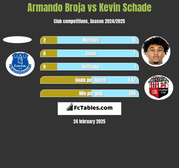 Armando Broja vs Kevin Schade h2h player stats