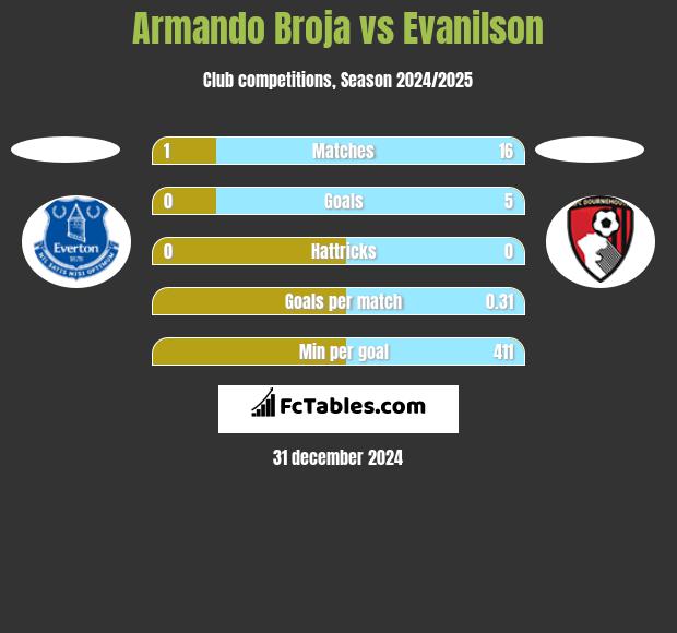 Armando Broja vs Evanilson h2h player stats