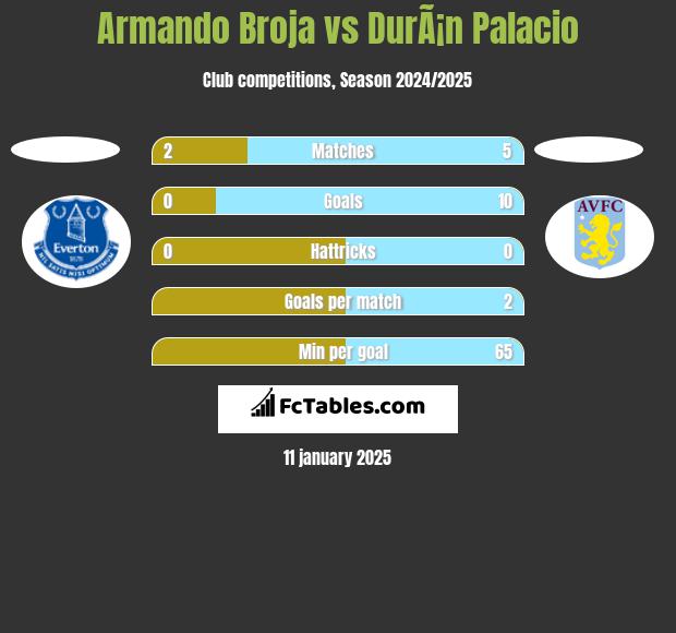 Armando Broja vs DurÃ¡n Palacio h2h player stats