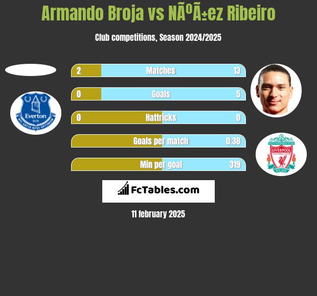 Armando Broja vs NÃºÃ±ez Ribeiro h2h player stats