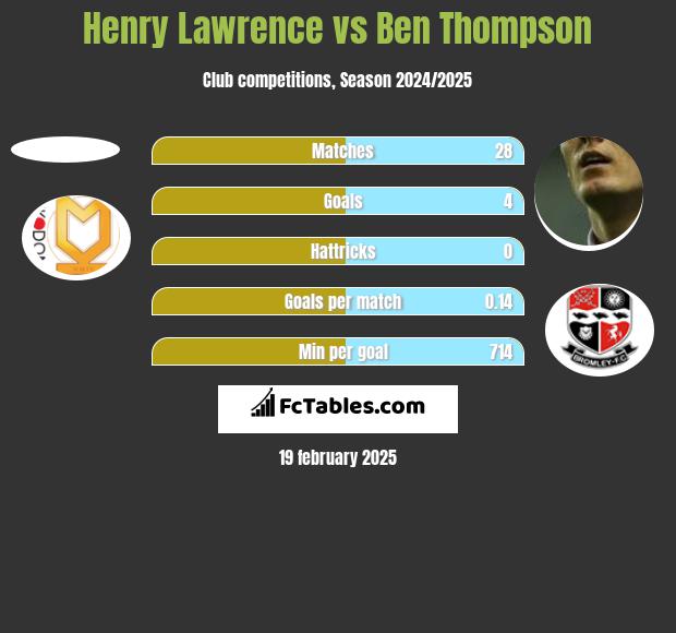 Henry Lawrence vs Ben Thompson h2h player stats