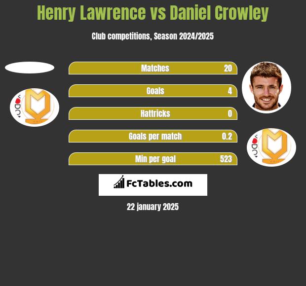 Henry Lawrence vs Daniel Crowley h2h player stats