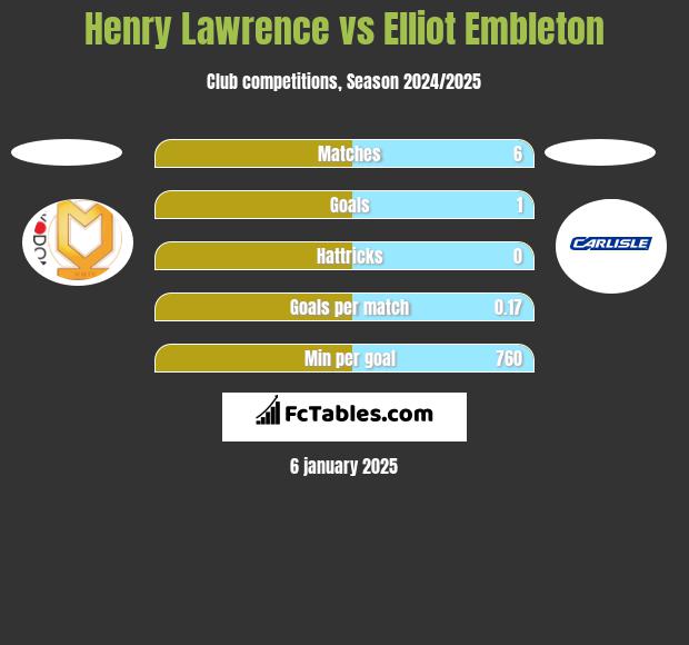 Henry Lawrence vs Elliot Embleton h2h player stats