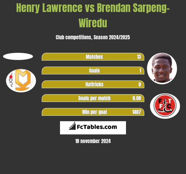 Henry Lawrence vs Brendan Sarpeng-Wiredu h2h player stats