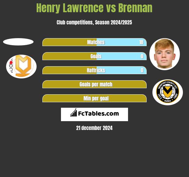 Henry Lawrence vs Brennan h2h player stats