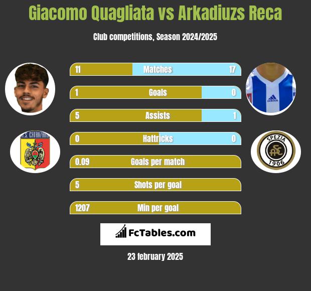 Giacomo Quagliata vs Arkadiuzs Reca h2h player stats