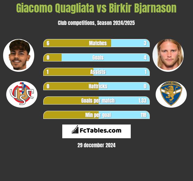 Giacomo Quagliata vs Birkir Bjarnason h2h player stats