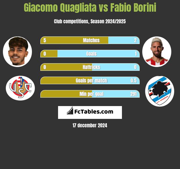 Giacomo Quagliata vs Fabio Borini h2h player stats