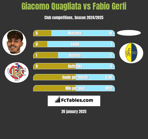 Giacomo Quagliata vs Fabio Gerli h2h player stats