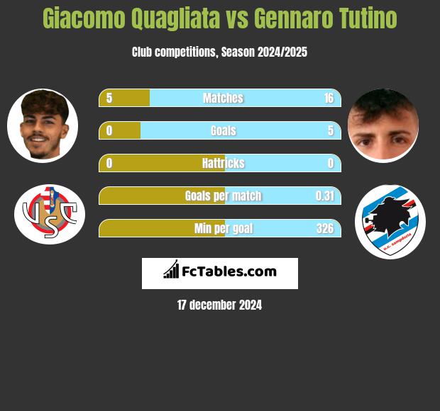 Giacomo Quagliata vs Gennaro Tutino h2h player stats