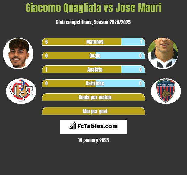 Giacomo Quagliata vs Jose Mauri h2h player stats