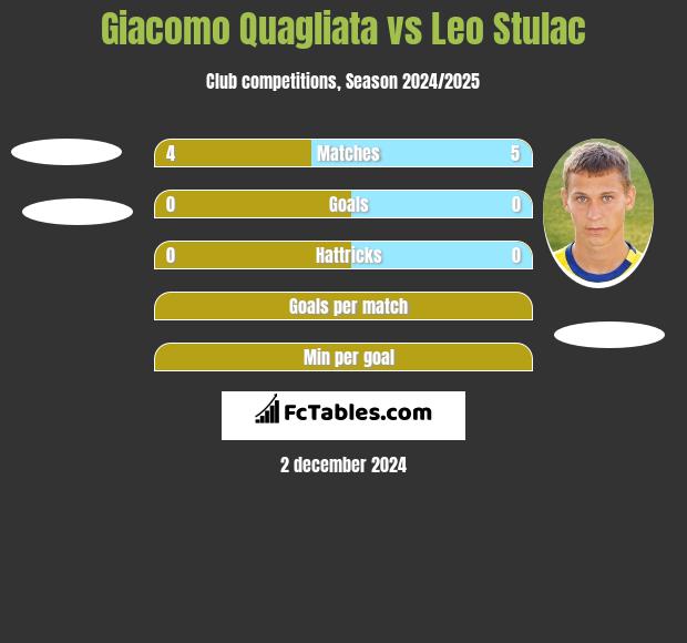 Giacomo Quagliata vs Leo Stulac h2h player stats