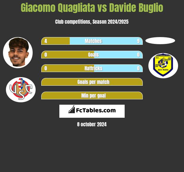 Giacomo Quagliata vs Davide Buglio h2h player stats