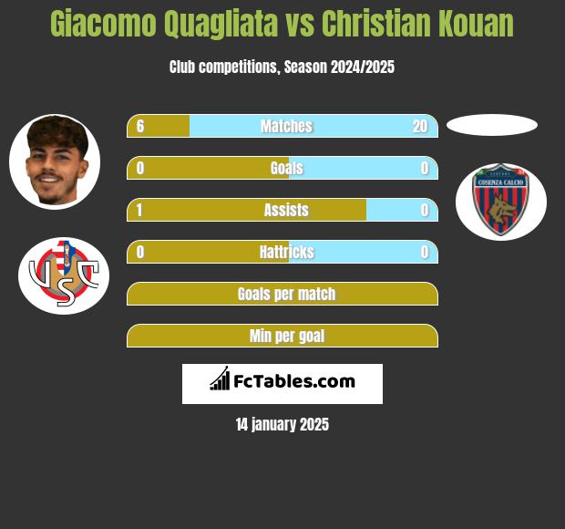 Giacomo Quagliata vs Christian Kouan h2h player stats