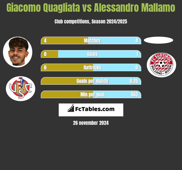 Giacomo Quagliata vs Alessandro Mallamo h2h player stats