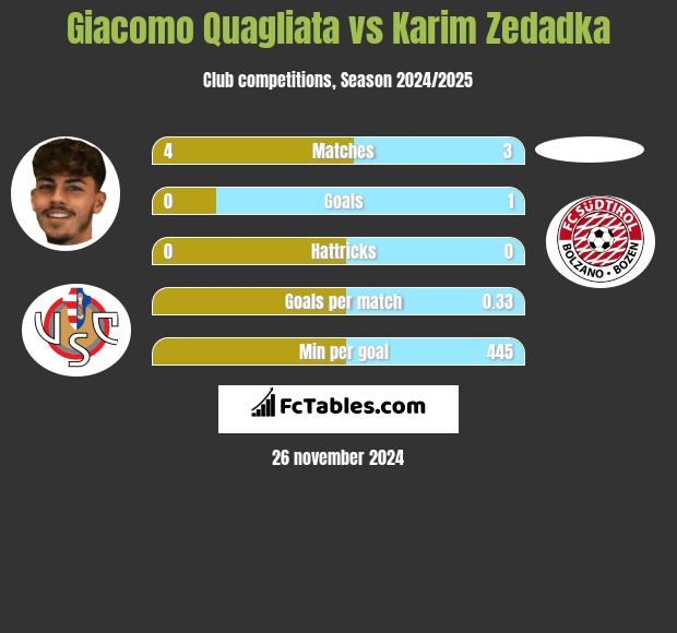 Giacomo Quagliata vs Karim Zedadka h2h player stats