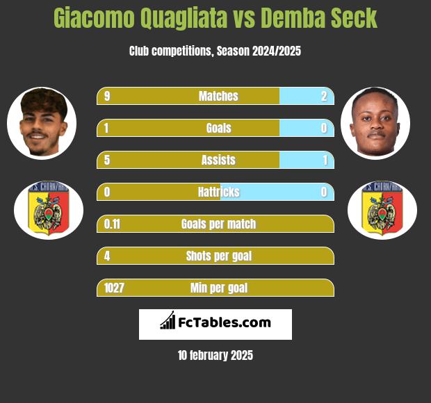 Giacomo Quagliata vs Demba Seck h2h player stats