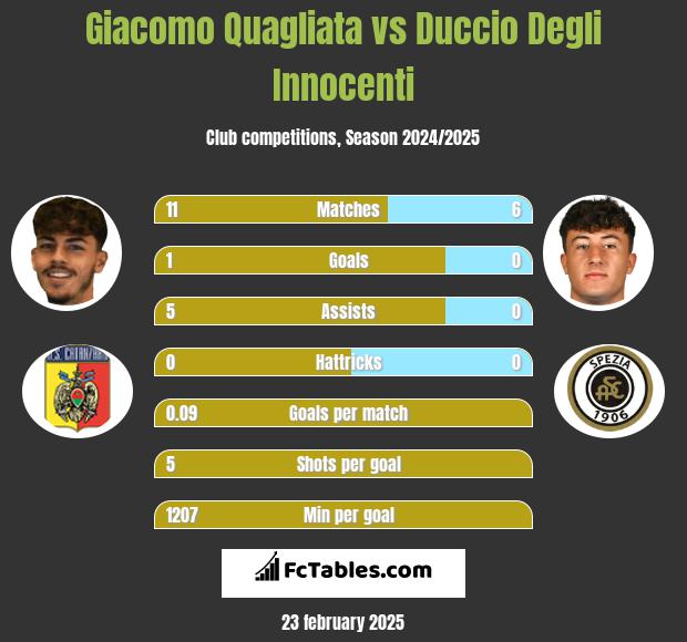 Giacomo Quagliata vs Duccio Degli Innocenti h2h player stats