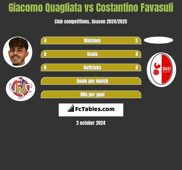 Giacomo Quagliata vs Costantino Favasuli h2h player stats