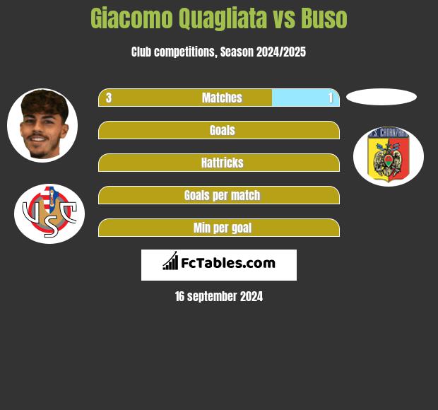 Giacomo Quagliata vs Buso h2h player stats