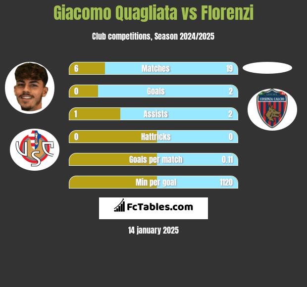 Giacomo Quagliata vs Florenzi h2h player stats