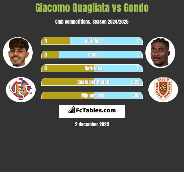 Giacomo Quagliata vs Gondo h2h player stats