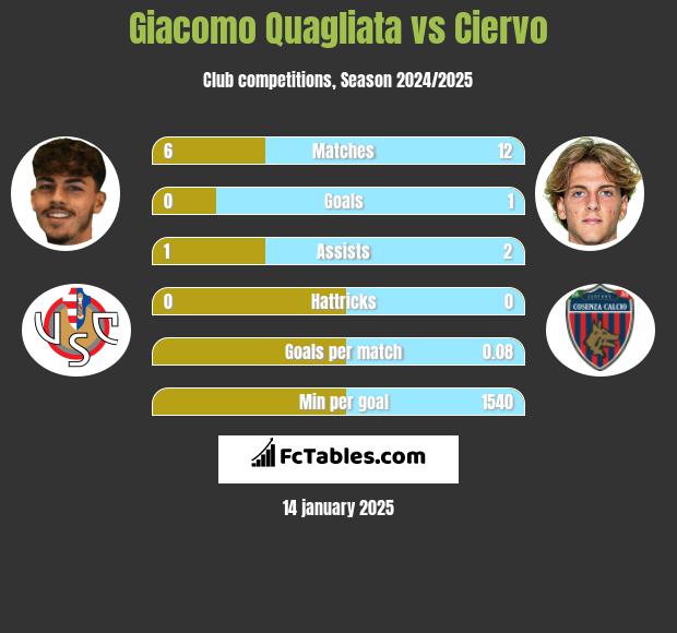 Giacomo Quagliata vs Ciervo h2h player stats