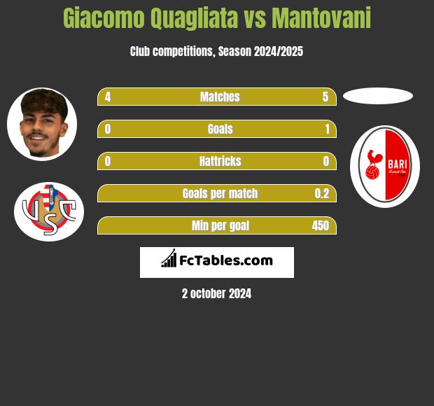 Giacomo Quagliata vs Mantovani h2h player stats