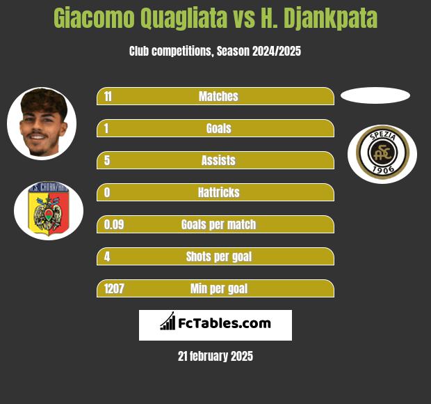 Giacomo Quagliata vs H. Djankpata h2h player stats