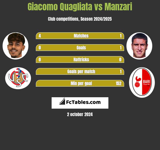 Giacomo Quagliata vs Manzari h2h player stats