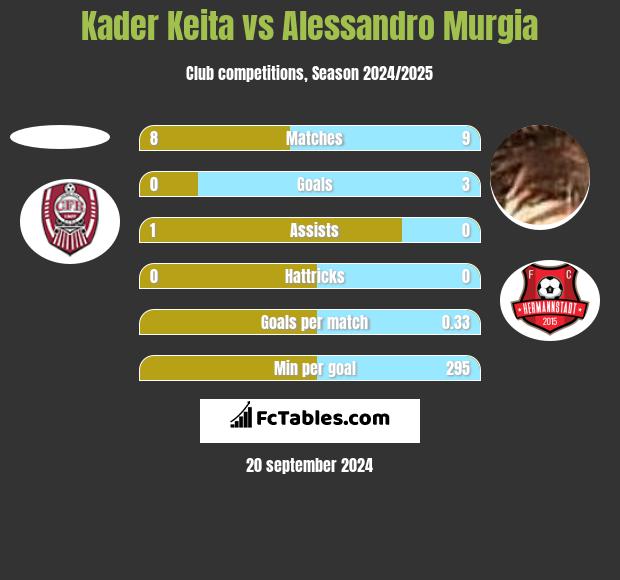 Kader Keita vs Alessandro Murgia h2h player stats