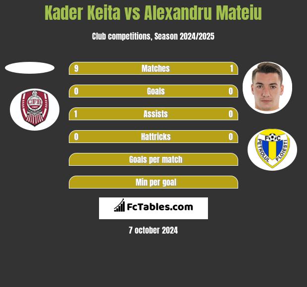 Kader Keita vs Alexandru Mateiu h2h player stats