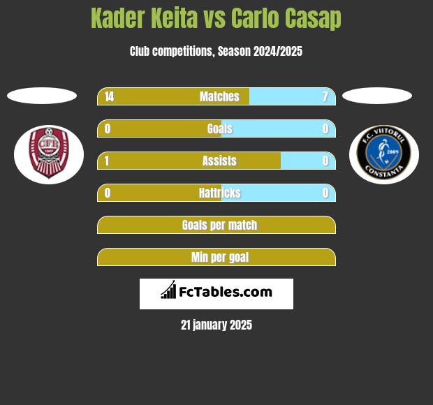 Kader Keita vs Carlo Casap h2h player stats