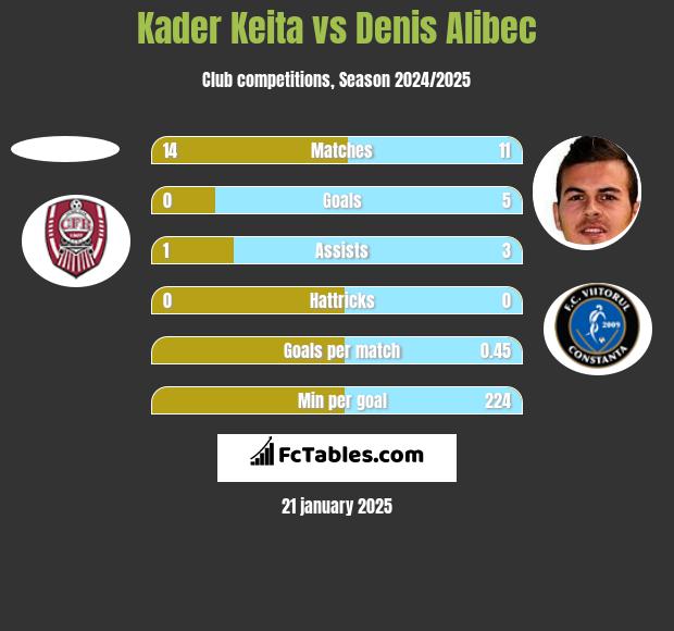 Kader Keita vs Denis Alibec h2h player stats