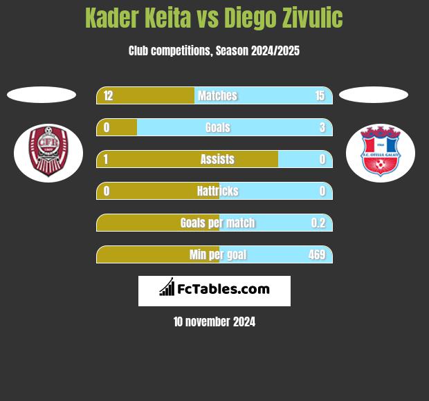 Kader Keita vs Diego Zivulic h2h player stats