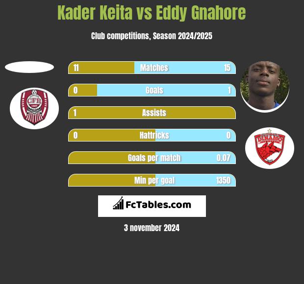 Kader Keita vs Eddy Gnahore h2h player stats